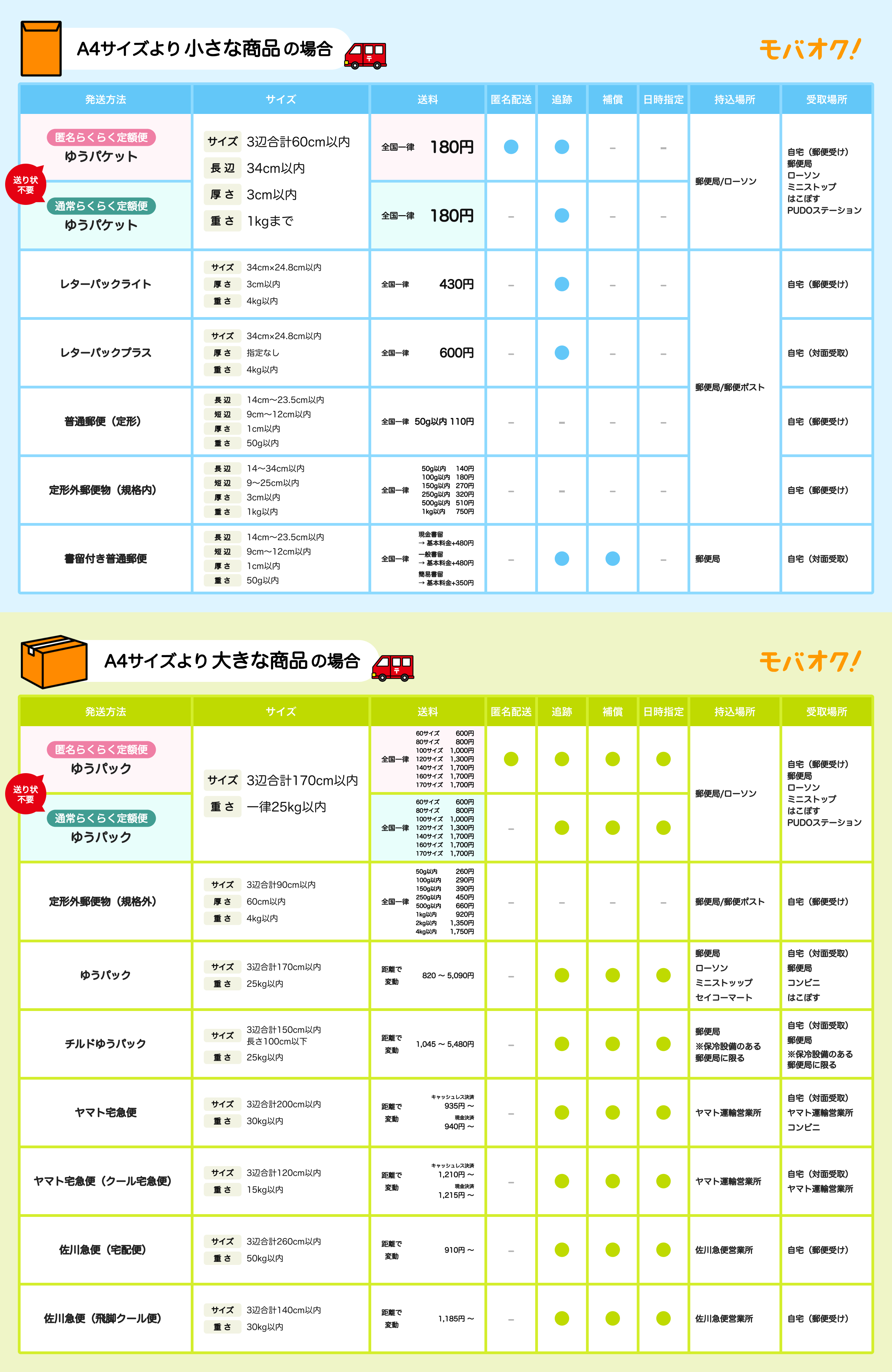 発送方法早見表 – よくあるご質問 - 新品・中古のオークション モバオク